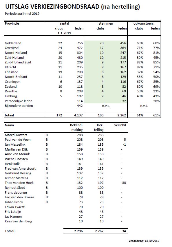 Uitslag na hertelling.JPG