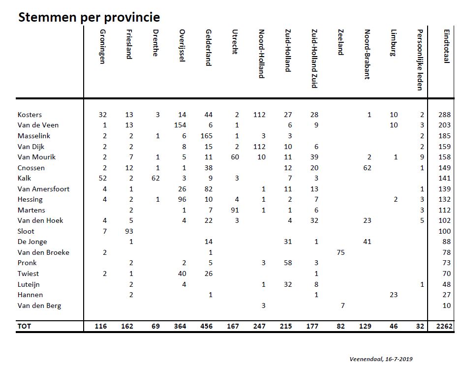 Stemmen per provincie.JPG