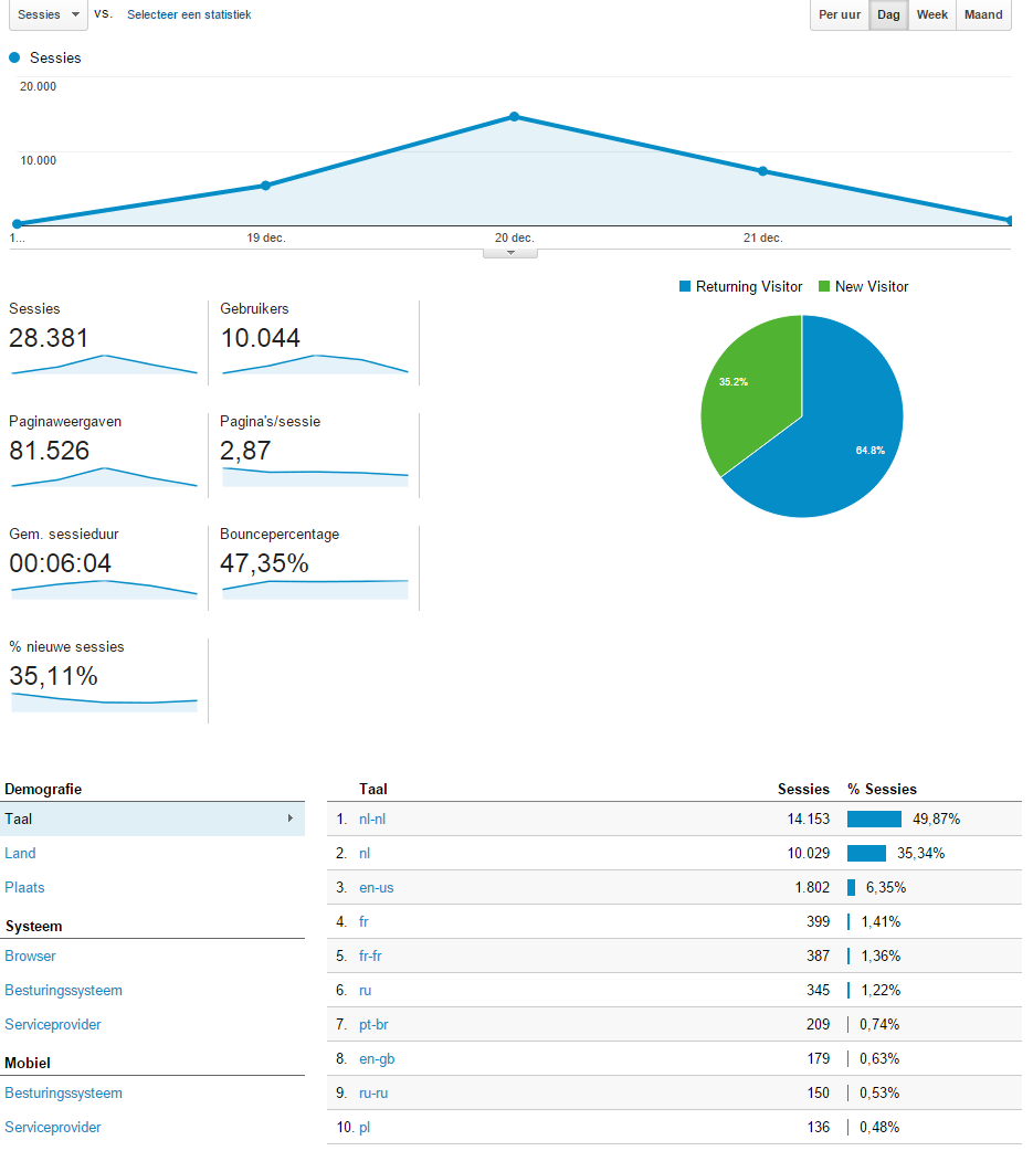 Google website statistieken