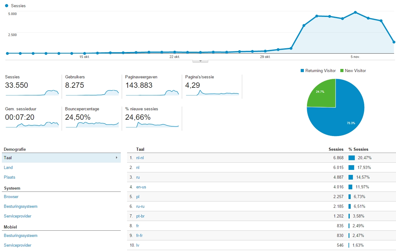 Website statistieken WK Jeugd