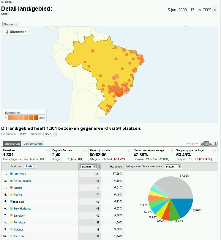 Brazilie