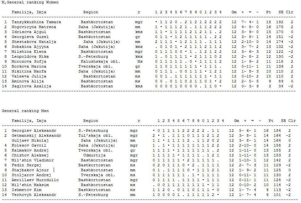 Final standings